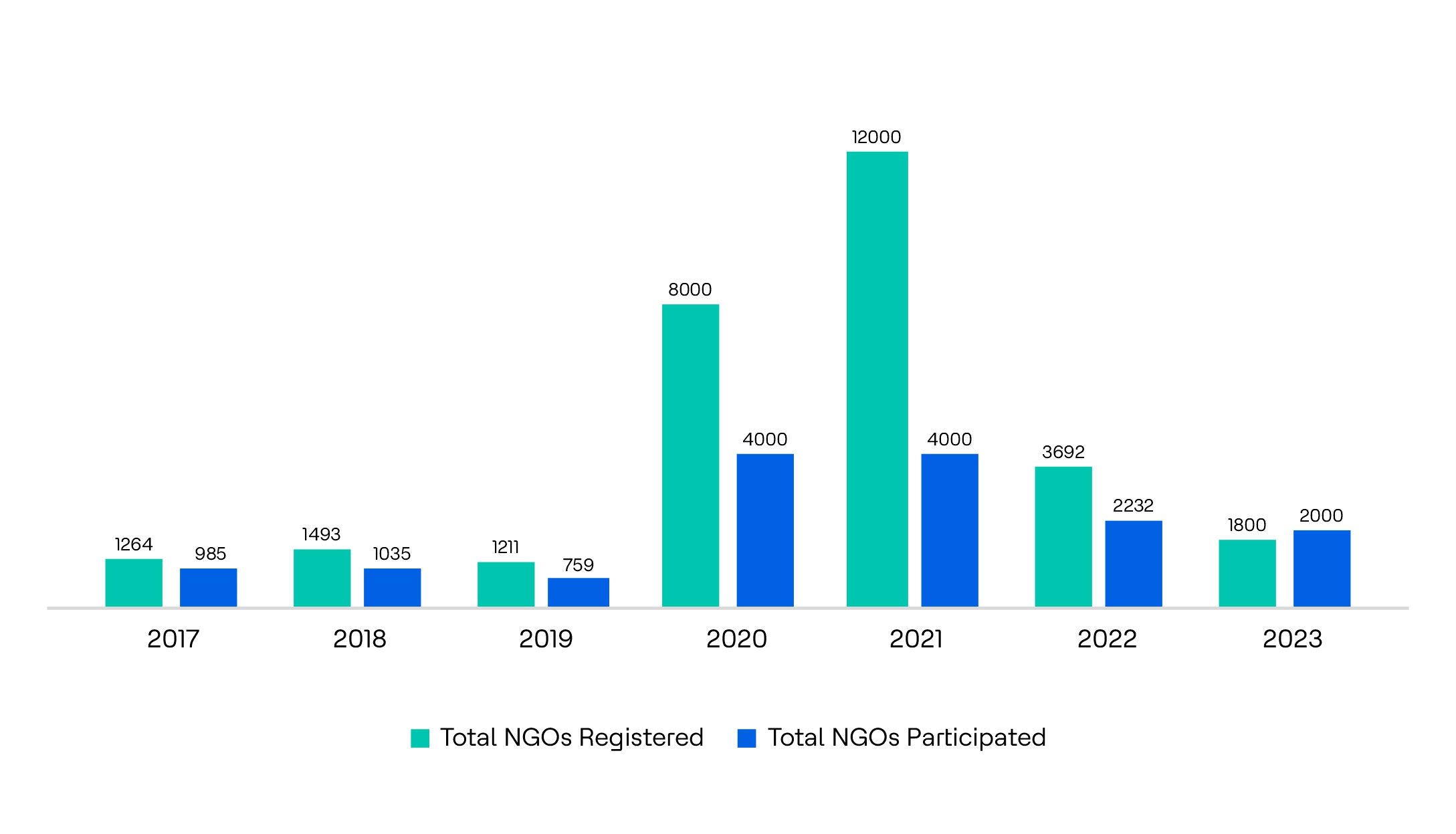 Participation Graph